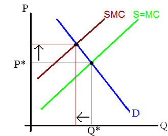 Market with a negative externality