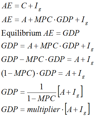Deriving the equilbrium GDP