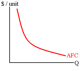 Average Fixed Costs