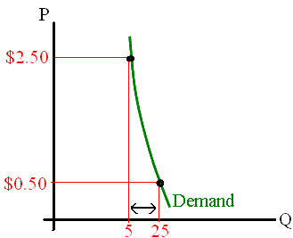An inelastic demand function