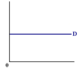 Perfectly elastic demand function