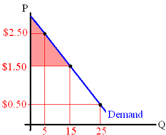 Consumers' surplus