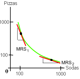 Marginal rate of substitution