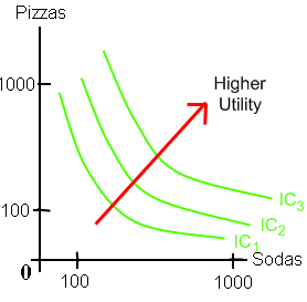 Community Indifference Curves