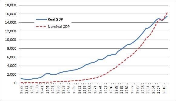 A graph of real versus nominal GDP
