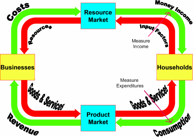 The circular flow for an economy