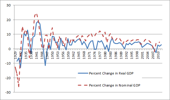 The real and nominal GDP growth rates