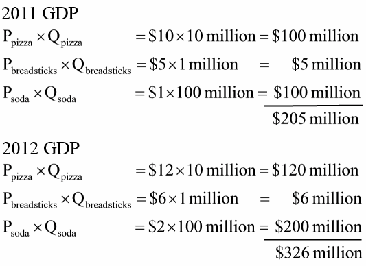 Calculating real GDP