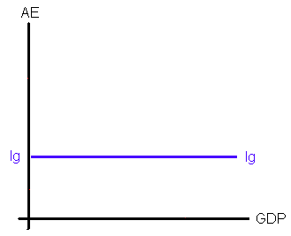 A graph of the investment function