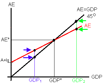 Stability of the aggregate expenditure function