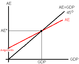 Aggregate Expenditures and the equilibrium condition