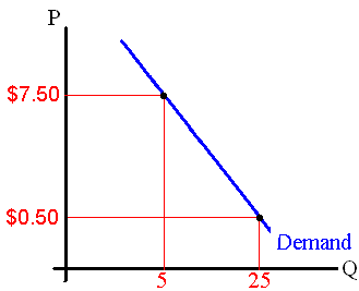 A graph of a demand curve