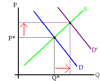 Market demand increases