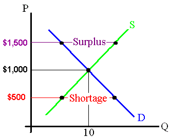 Equilibrium market price