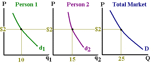 Deriving the market demand function from individual demand functions