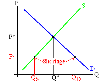 A government price control