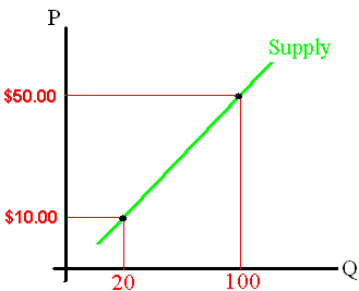 A supply curve
