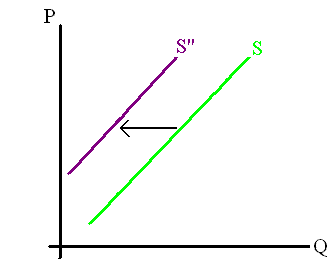 The supply curve decreases