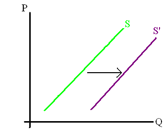 The supply curve increases