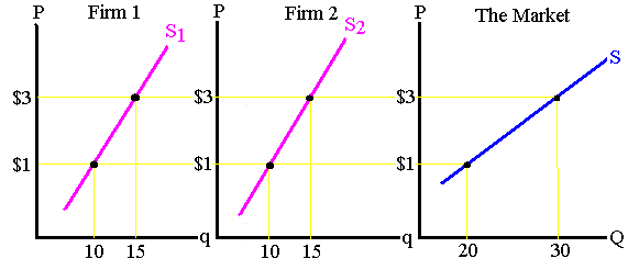 Deriving the maket supply curve from two firms