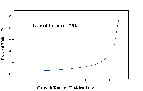 Present value of a stock price given a growth rate in dividends
