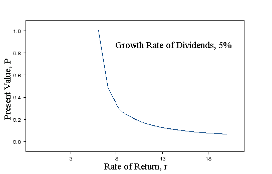 Present value of a stock price given a change in the rate of return