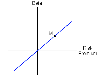 Security Market Line