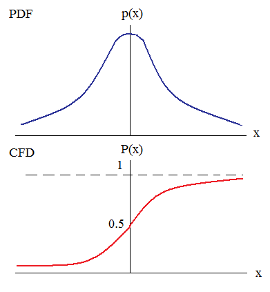 PDF and CDF functions